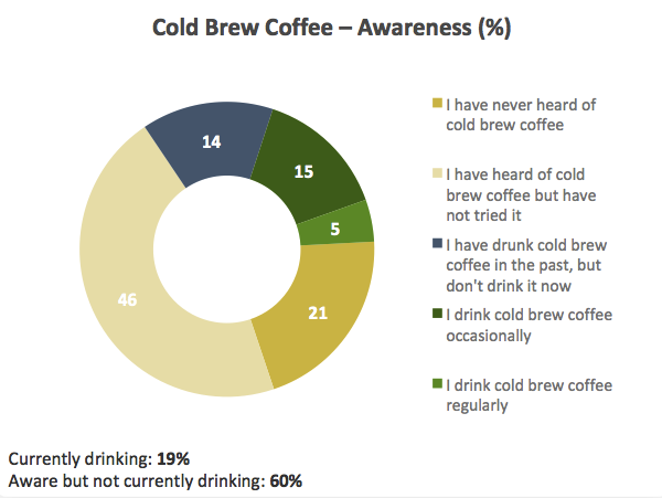 coffee industry statistics